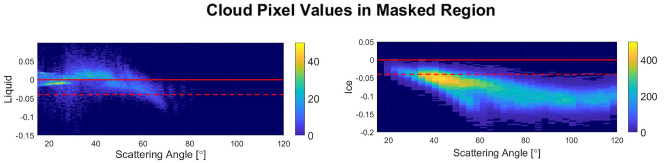 Cloud Pixel Values in Masked Region