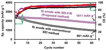 Comparison between the cyclability test of Si anodes with the proposed SEI formation method (SEI-F/R) to the conventional SEI formation method.