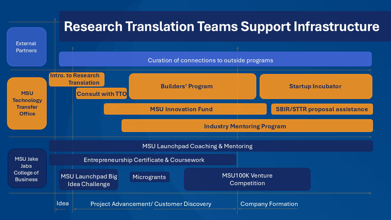Research translation support